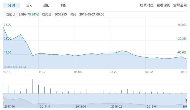 两天跌去20% 趣店Q1财报发布后股民为何踩踏式逃生？