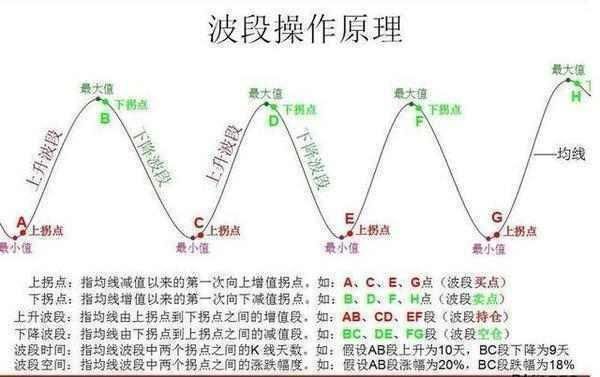 中国股市最赚钱的波段口诀，轻松卖在最高点，千万次的实战验证！