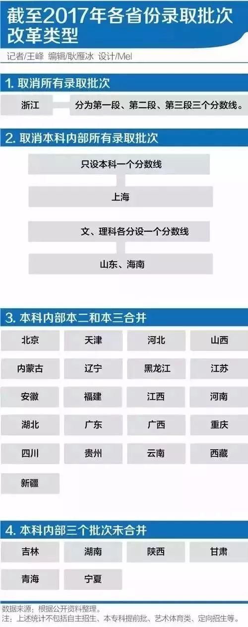 今年各省份高考录取批次大调整!这5点不注意难