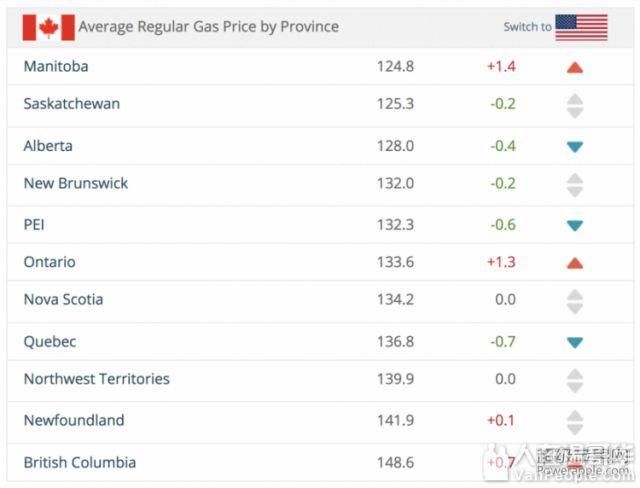 温哥华最贵油价即将逆天!Costco加油站已经被挤爆了!