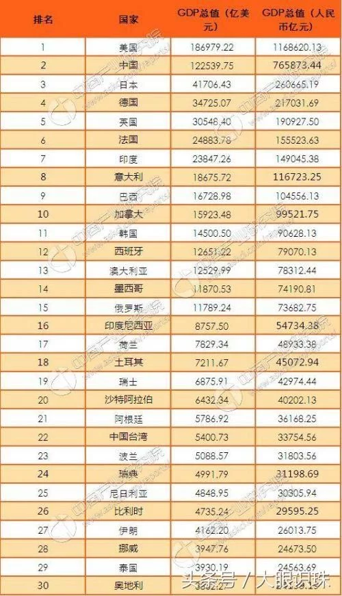 世界經濟體:2017年【世界十大經濟體】預測排行榜出爐,印度