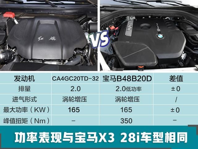 红旗大5座SUV 搭最新2.0T引擎 动力超奔驰GLC