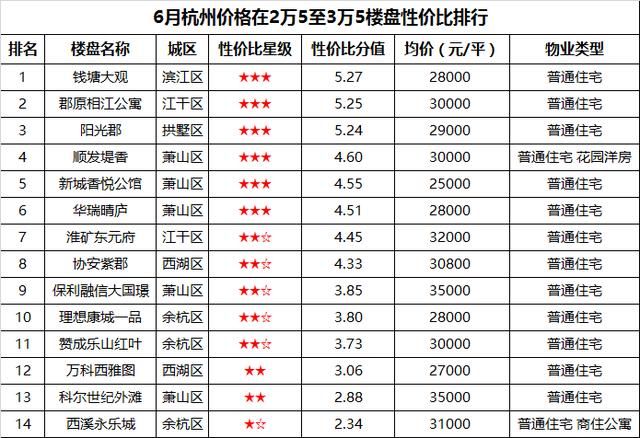 上半年杭州成全国买房难度最大城市，新杭州人感叹抢房就是抢钱！