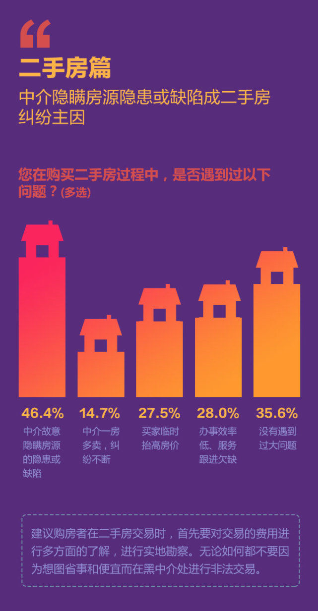 楼市3.15|房屋维权成本高 超半数消费者维权失败