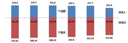 同为核心城市 成都、重庆谁更胜一筹