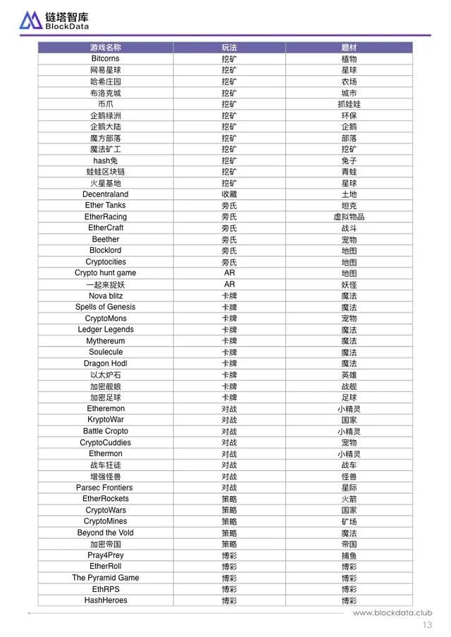 区块链行业应用系列研究报告：区块链游戏