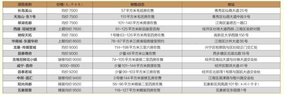 不管你接不接受，南宁房价已全面进入“万时代”!那么万元以下楼