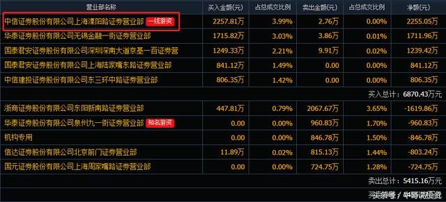 5.12 游资及主力操盘战法分享 揭秘短线高手投资的秘诀