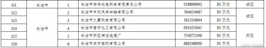 刚刚!山西这406家企业被省里点名了!每家企业奖励30万!有你?