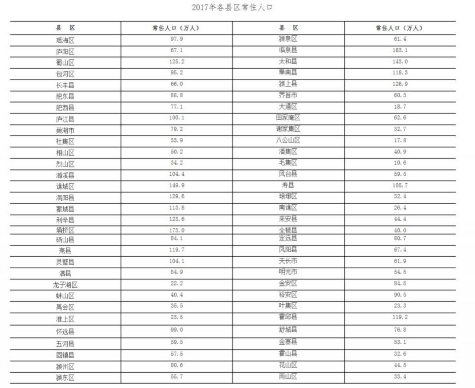 突破6200万!安徽常住人口，合肥排第二，第一是TA