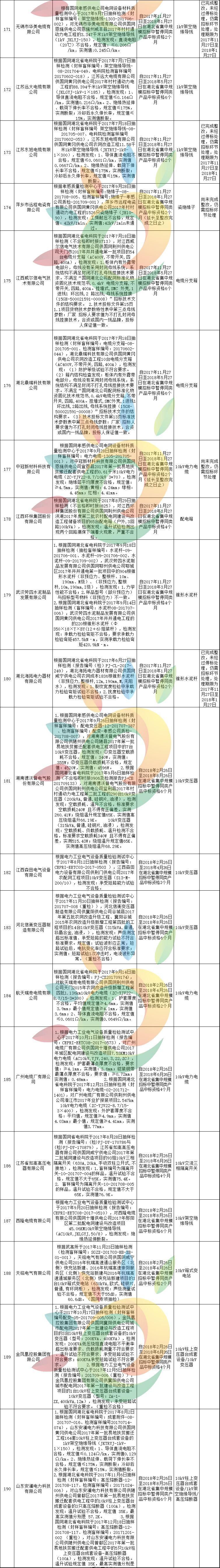 黑名单 | 1168家!国家电网2月份不良供应商名单出炉!