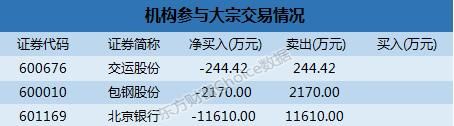 沪市大宗解读:机构1.16亿卖北京银行 贵州茅台14.24%折价成交