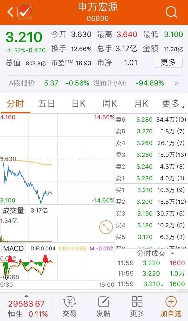 在港上市首日破发!申万宏源股价跌近12%,机构