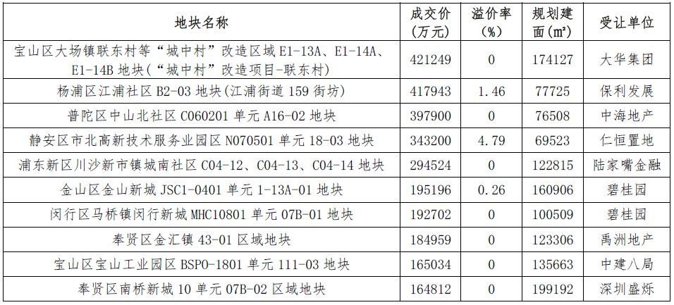 黄埔放开限购