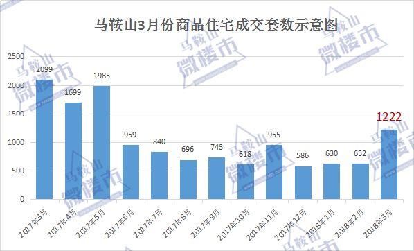 独家!马鞍山3月住房成交暴涨 环比增长93.35% “金三银四”持续火