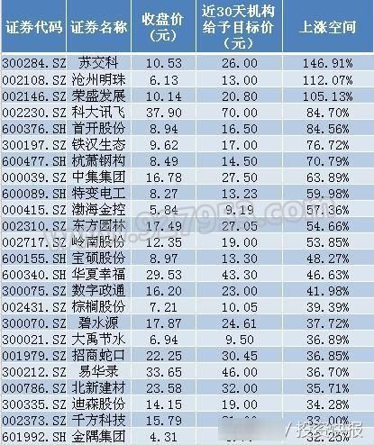 雄安新区总体规划即将出炉！7亿资金涌进12股 机构看好23股 名单