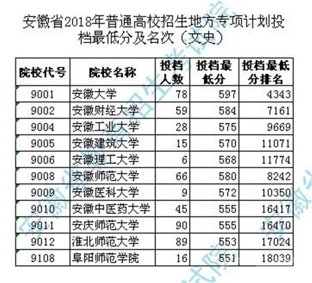 安徽省2018高招地方专项计划投档分数线公布