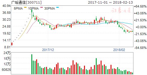 广哈通信预计2017年度净利5529万元