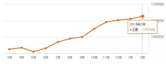 江夏区2018年2月房价出炉 二手房均价 11273元\/m?