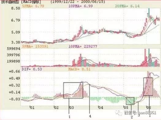 MACD、KDJ技术指标公式解读，经典捕捉黑马诀窍！附选股公式