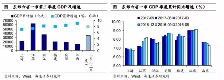 三季度地方经济:过半省份下滑 天津工业经济跳