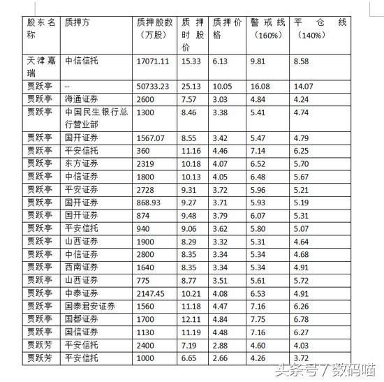 贾跃亭持有的乐视股票为何现在才爆仓？现在谁还能拯救乐视？