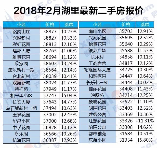 厦门楼市开春暴跌!领跌全国70城!二手房更是连跌10个月……