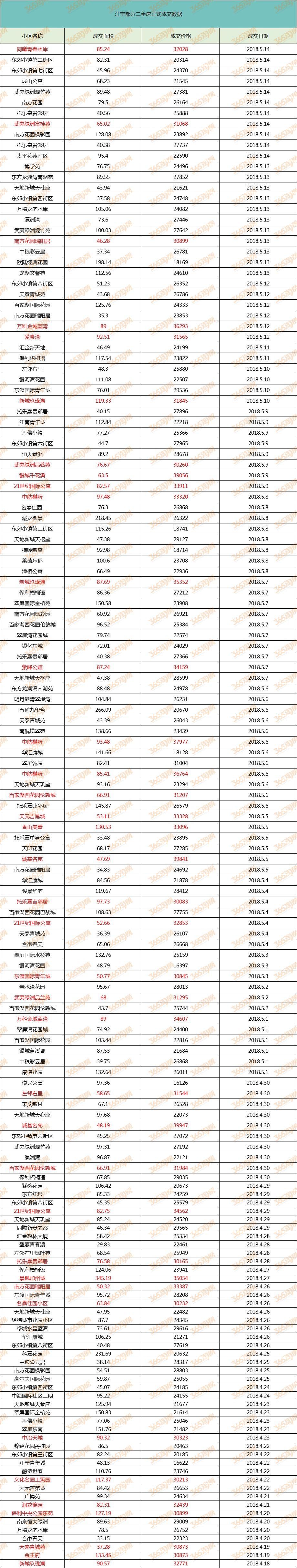 最新!江宁二手房价曝光!90平米以下小户型成交价逆天...