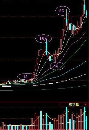 涨停股的第二波和第三波 砸锅卖铁我必满仓，即将再度冲天