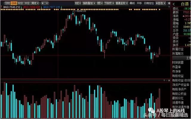 A股琴上的K线：此板块放量大阳反弹，是否是一次波段机会？