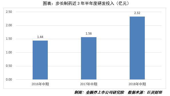 步长制药:上半年业绩行业领先 创新转型提速 _