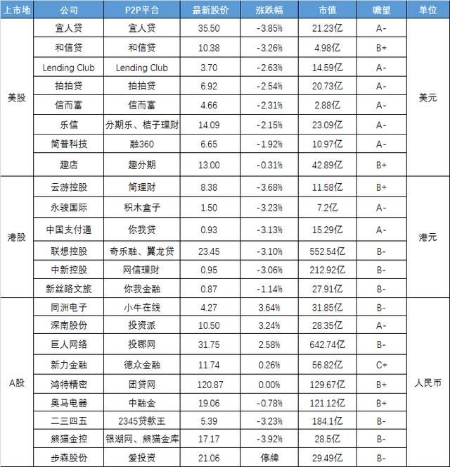 互金股谈：全球股灾殃及互金，老周增持股份浮亏3成