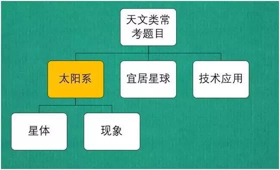 为什么要学习背景知识？