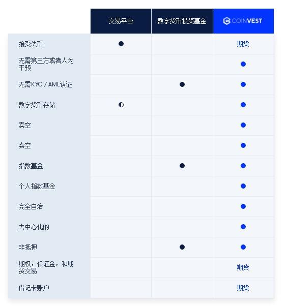 Coinvest--针对数字货币的去中心化的股票市场