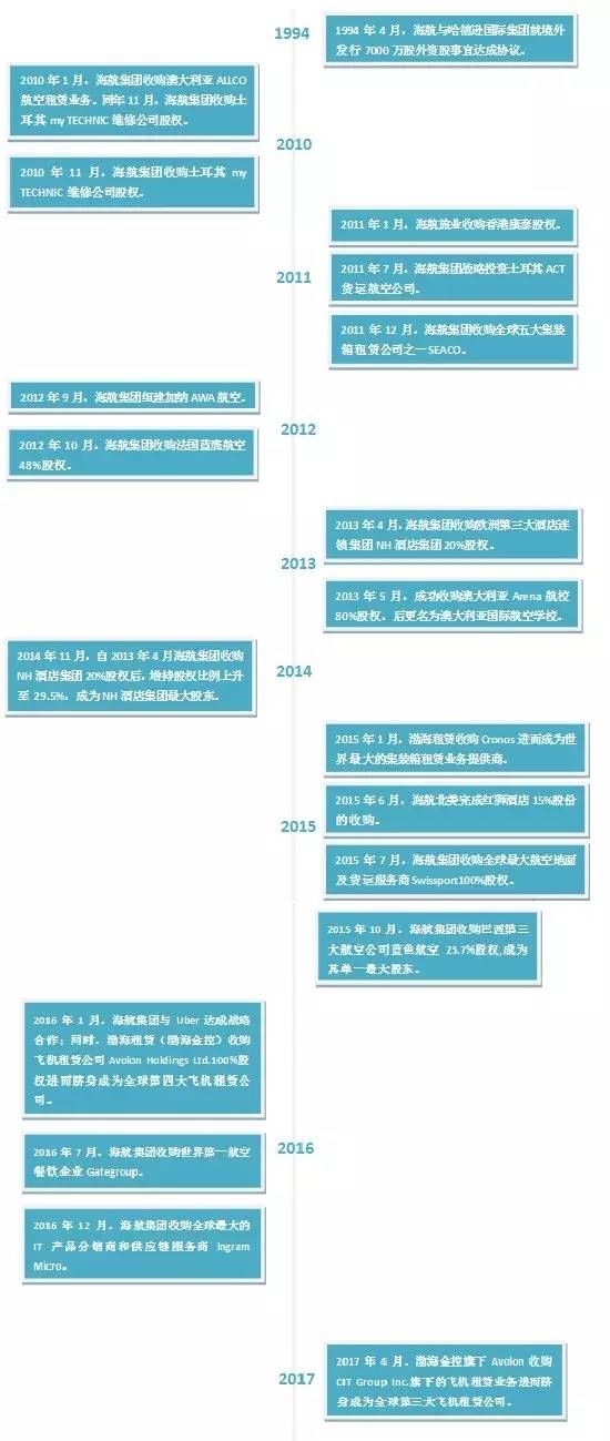 饮鸩止渴?海航获中信200亿授信，只够还一年利息