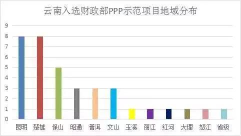 投资746亿，全国第2！云南这36个项目入选国家级项目