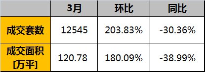 多家楼盘集中网签，佛山楼市3月成交量环比大增200%