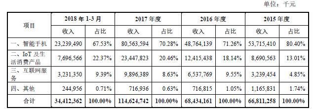 小米将成CDR第一股：Q1互联网服务营收32亿 成重要获利来源