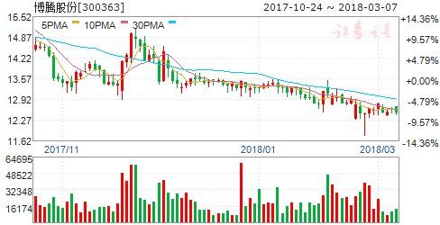 治疗HIV创新药连续获FDA批准 六股兼具攻防价值