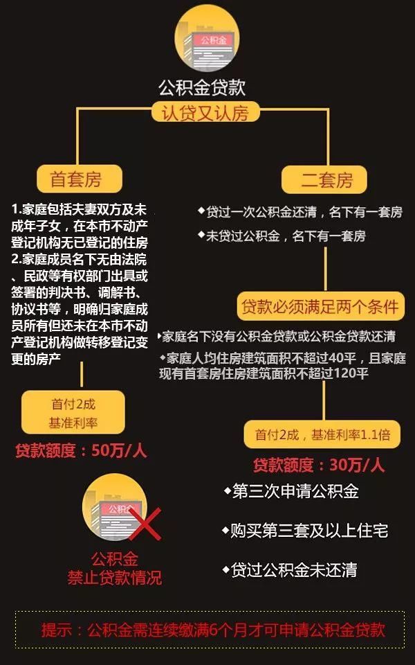 公积金政策最新细则!只要名下无房无贷就能享受新政