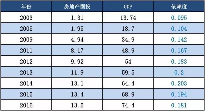 据说天津经济对房地产依赖度12.86%，你觉得算低吗?