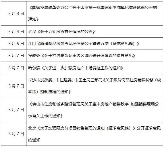 刷新历史记录，5月单月全国房地产调控50次，年内累计调控159次！