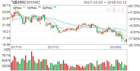 飞凯材料控股股东解除质押1264万股