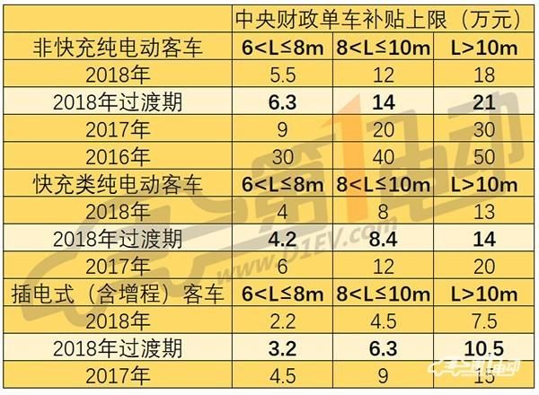 2018年补贴分三阶段执行不同政策，何时购买新能源车最划算？