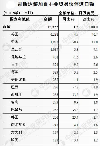 2017年中国与哥斯达黎加双边贸易概况：进出口额为21.3亿美元，增