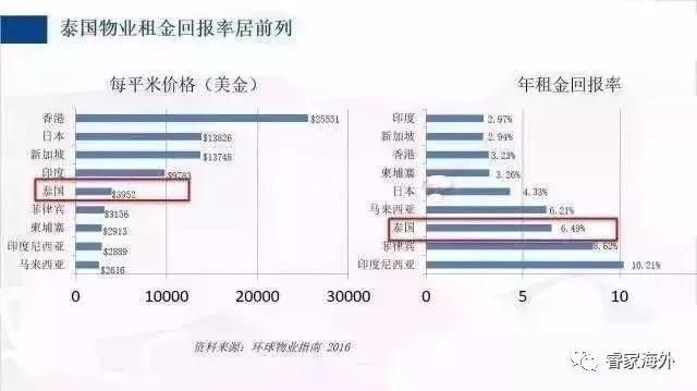 数据大揭秘带您解读 一路上扬的泰国房产