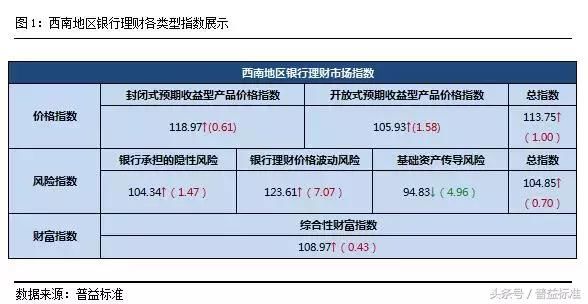 新年伊始，西南地区理财收益平稳上行