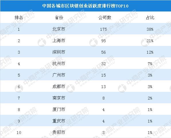 中国各城市区块链创业活跃度排行榜TOP10：北京第一，公司数量为1