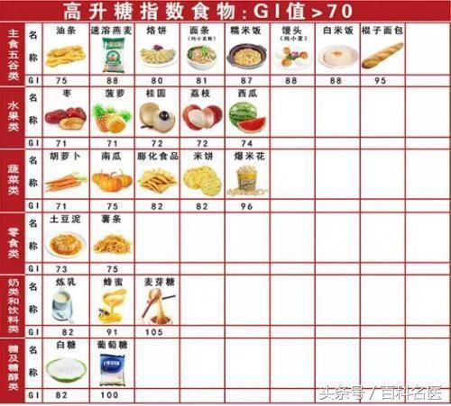 米饭和馒头，究竟哪个升血糖快？哪些食物升血糖快？