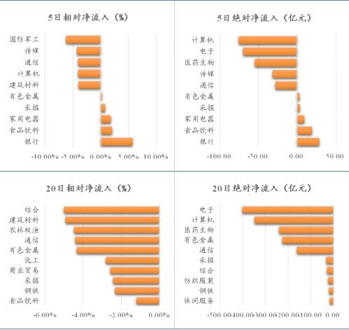 一周大盘资金流向:资金净流出387亿元